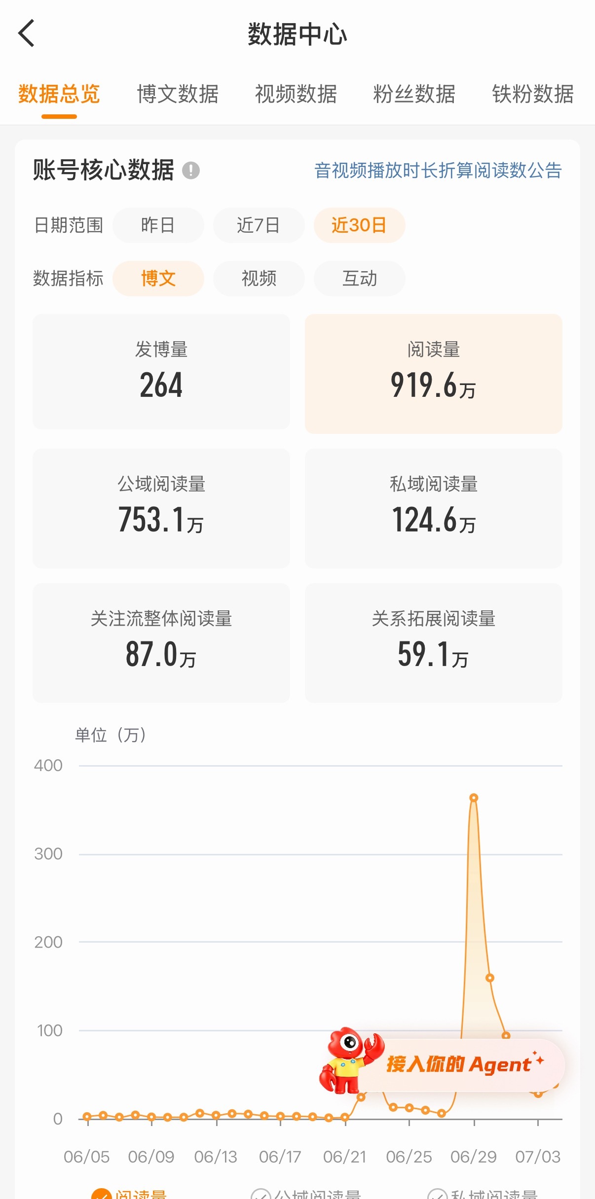 还差90w阅读量和50铁踩线能红吗还是说需要比既定要求再多一点才行 