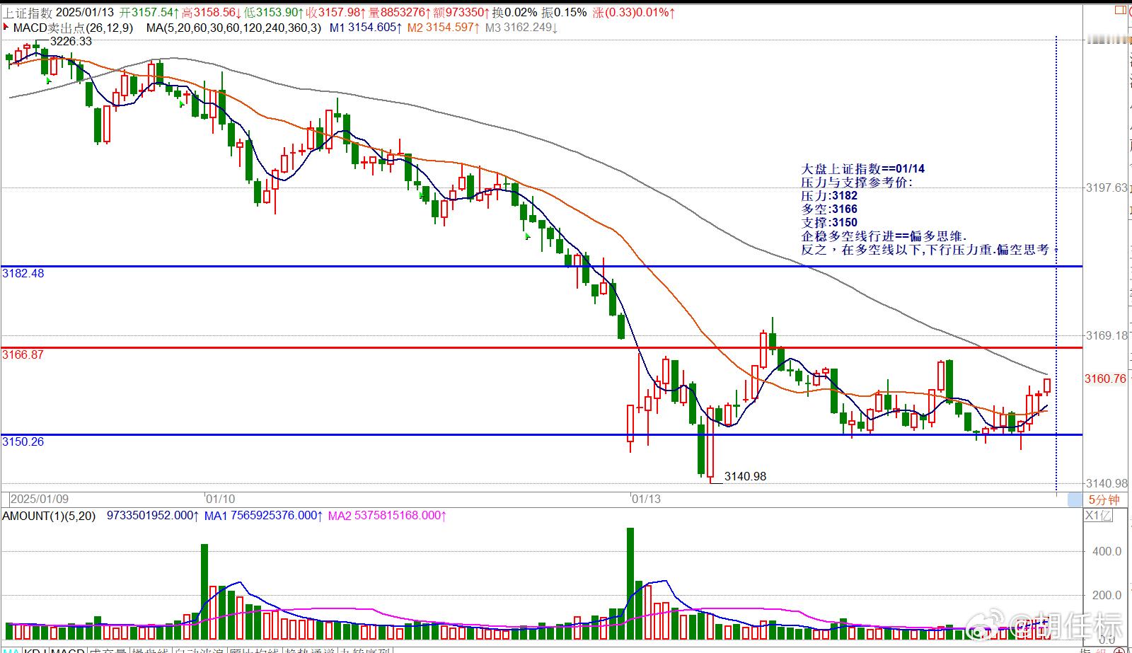 大盘上证指数==01/14压力与支撑参考价:压力:3182多空:3166支撑:3