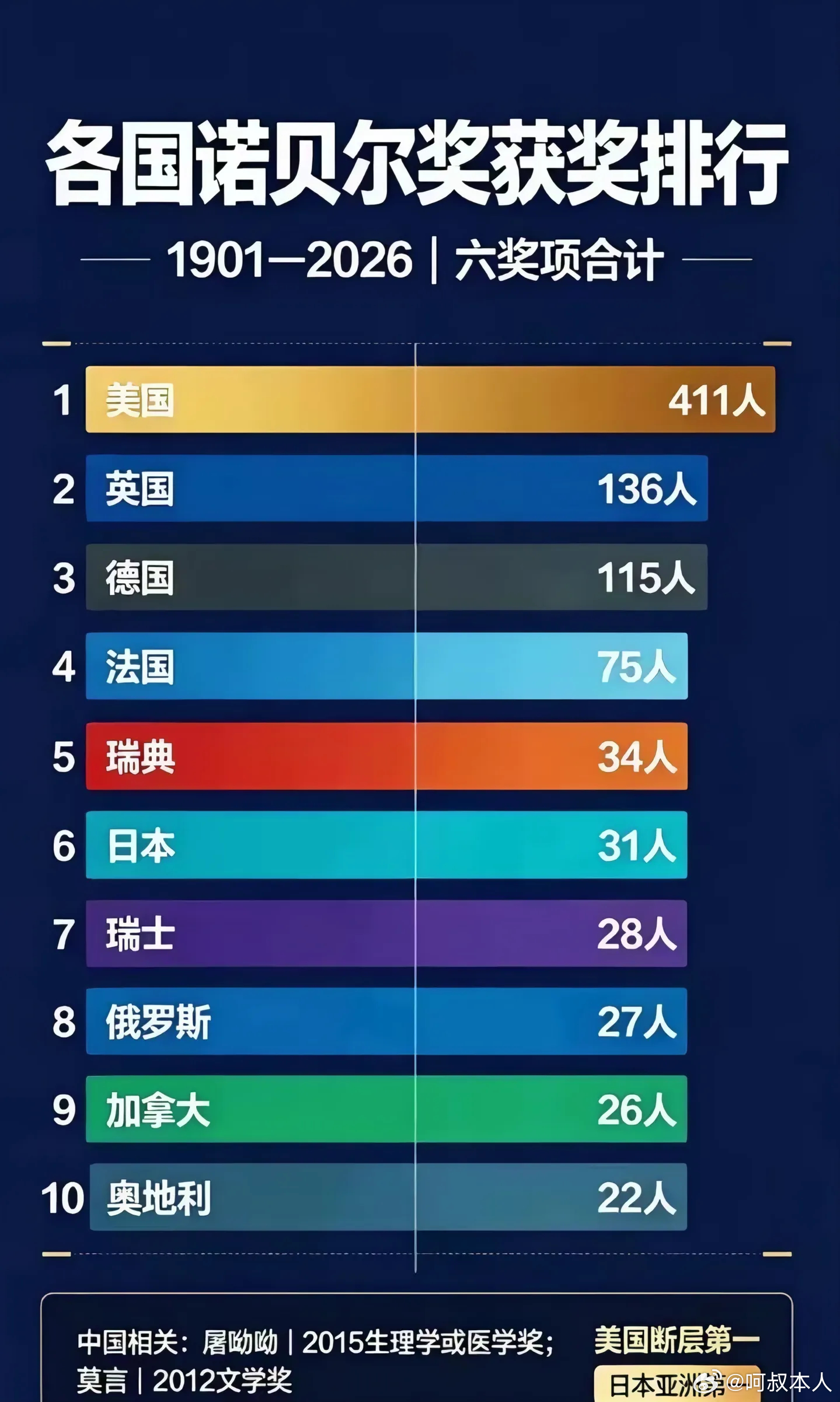 截止今年，世界各国诺贝尔奖获奖人数排名前十： ​​​