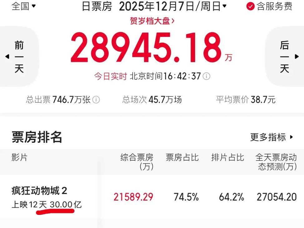 疯狂动物城2，票房30亿了！！！！！！！！！🐮，市场并非寒冬，只是暖的不是你 