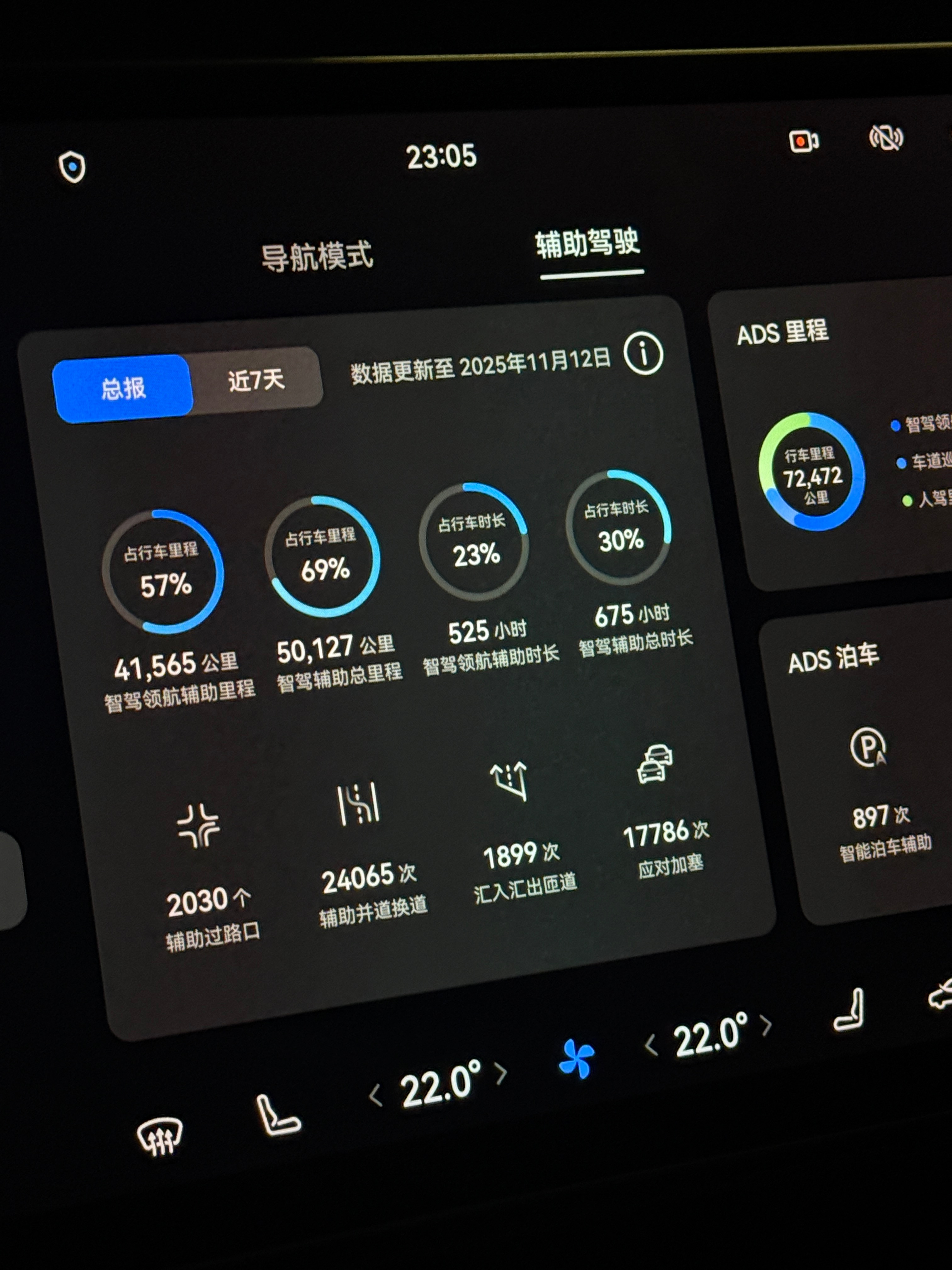智驾里程突破五万公里了