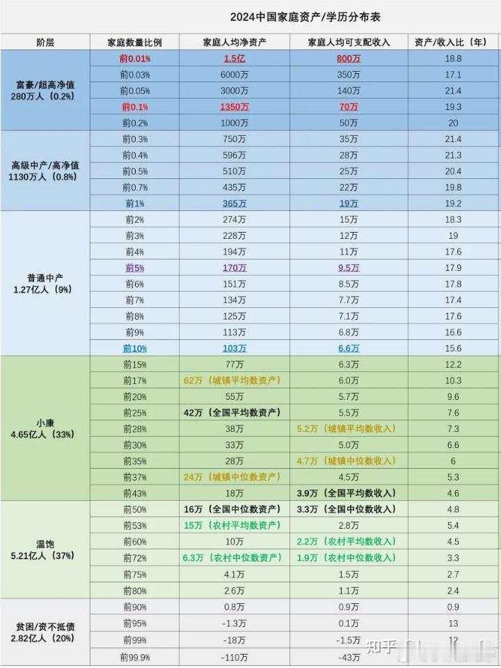中国家庭净资产分布表 