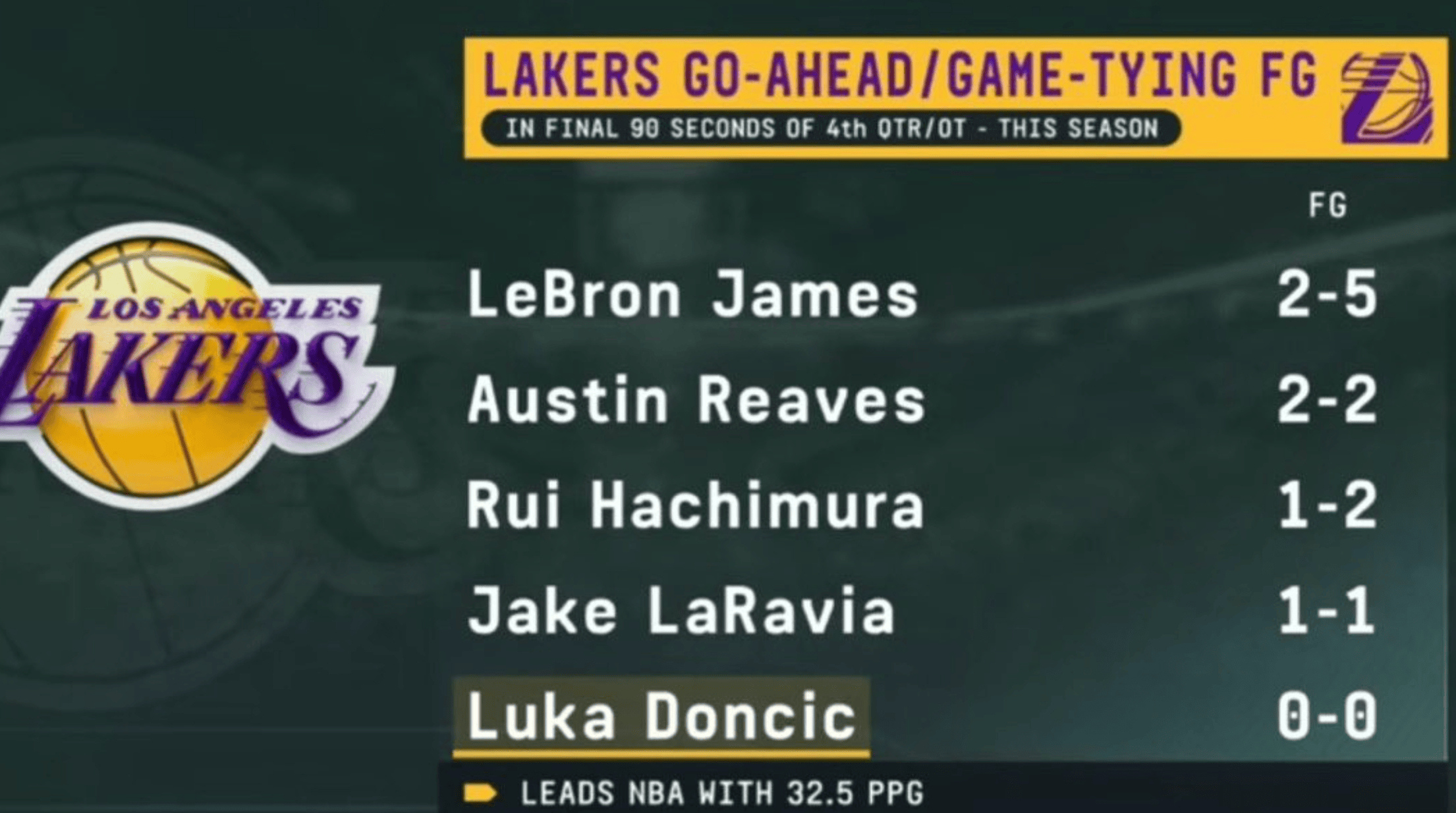 短剧从哪找来这么像的三张脸拒投关键球？据美媒Fullcourtpass统计：本赛