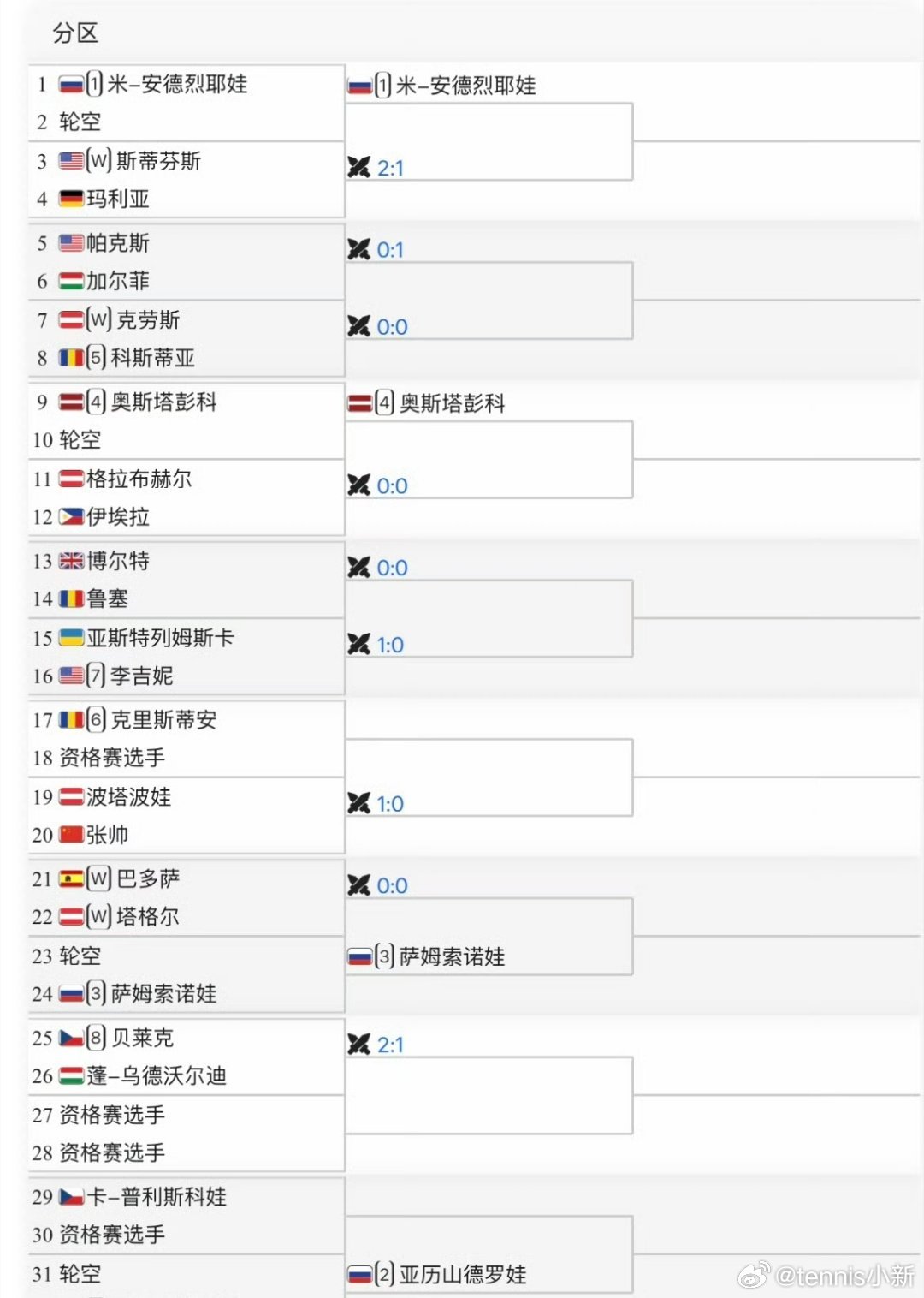 又是抡女，我帅自求多福还不知道找没找到拍子网球林茨WTA500单打签表张帅🇨?