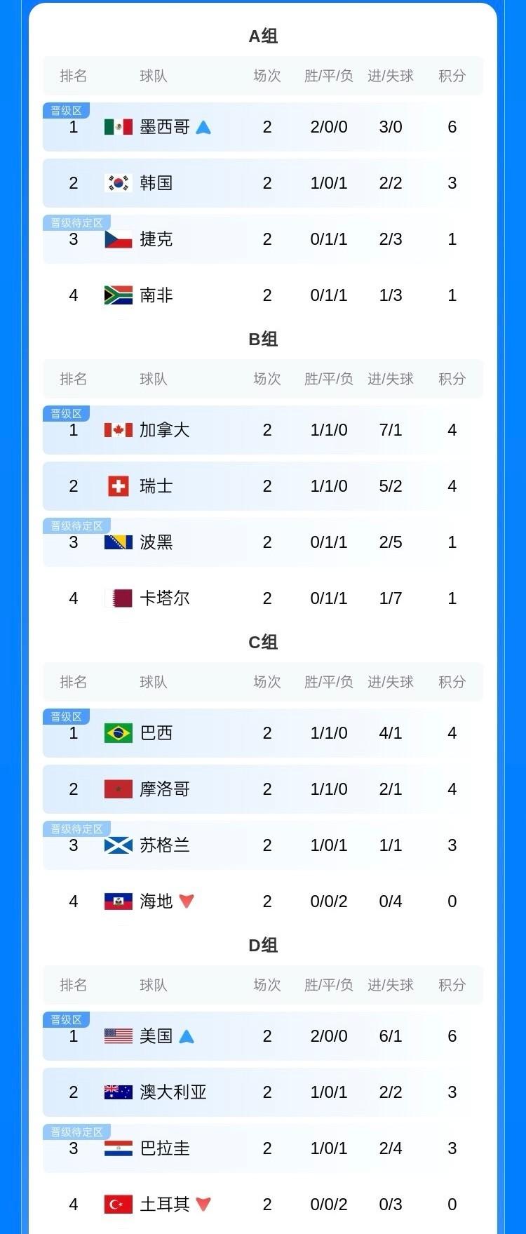 美加墨世界杯小组赛第二轮全部结束，7队提前出线，5队提前出局。这一轮亚足联球队的