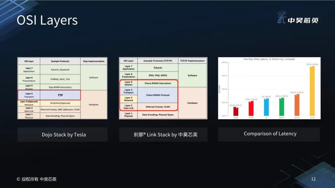 中昊芯英创始人杨龚轶凡：模型逐步收敛，CUDA 价值呈现下降趋势