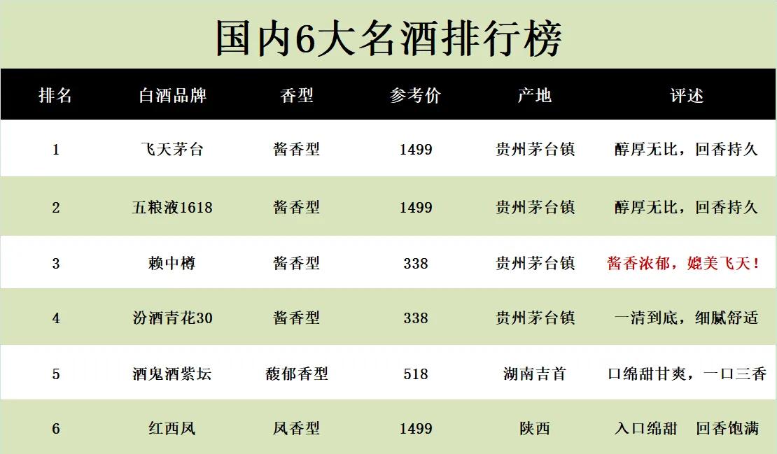 就在刚刚！业内6大名酒抽检结果出炉，经检测完全合格！

1.飞天茅台
国内历史名