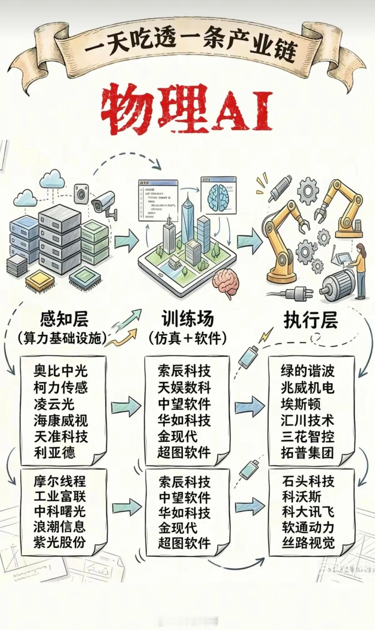 物理AI概念——全景图梳理！物理AI与传统AI最核心的区别在于，物理AI是能够感