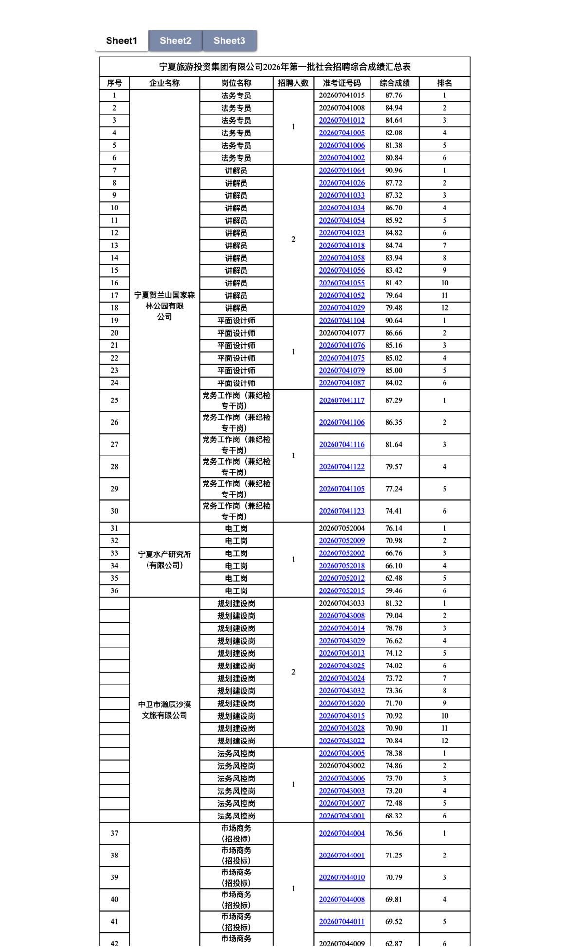 【宁夏银川】宁夏旅游投资集团有限公司2026年第一批社会招聘综合成绩公告发布！