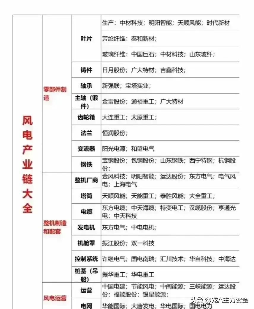 风电概念，近5日主力资金强势流入的50强个股！

序 股票代码 股票名称 5日主