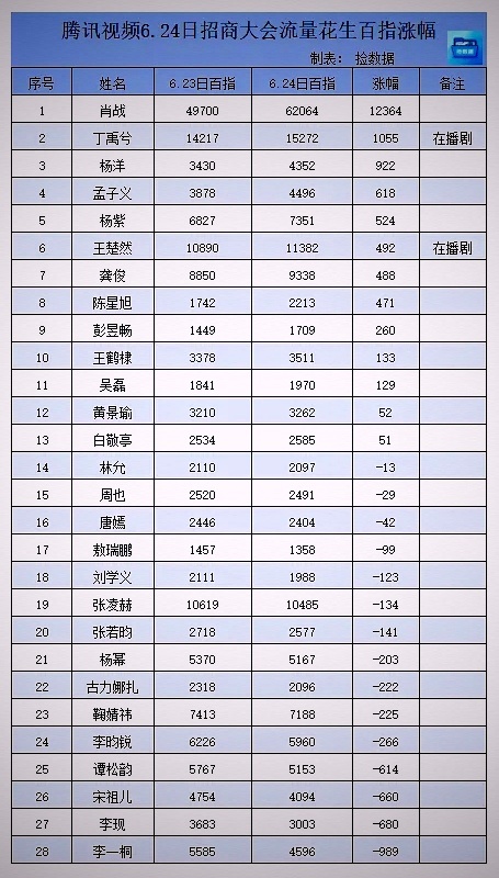 肖战百指在卖菜大会后依旧断层第一，毫无对手啊！丁禹兮张凌赫加起来都打不赢