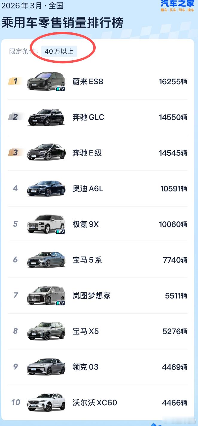 能在40万以上拿冠军，难度是有的。蔚来ES8现在就是为了巨大的利润机器。蔚来蔚来