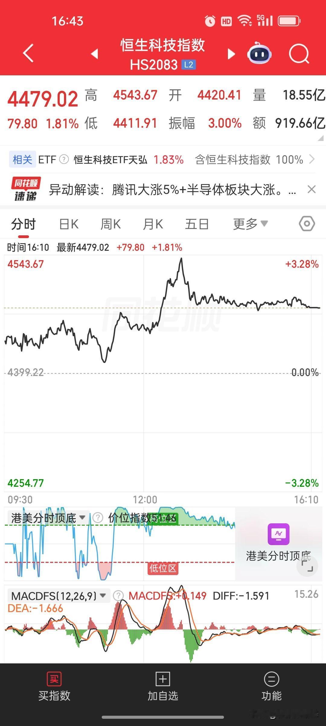 炒股最讽刺的瞬间：你含泪离场，市场即刻温柔
 
今天真的亲眼见证了散户炒股最真实