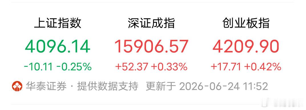 24日午间盘面简评：大盘分化震荡，上证小幅收跌0.25%，深成指、创业板维持红盘