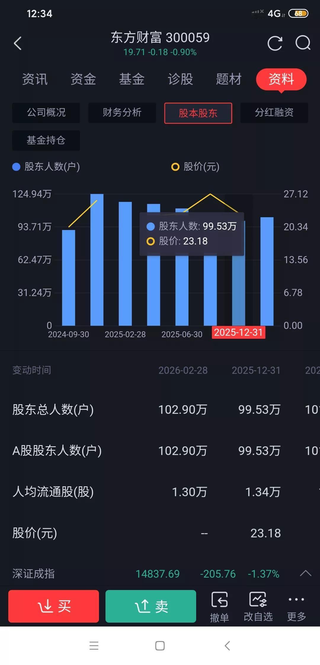 东方财富想突破30元，已经很难了。
大盘在四千点震荡，一直突破不了，俗话说得好横