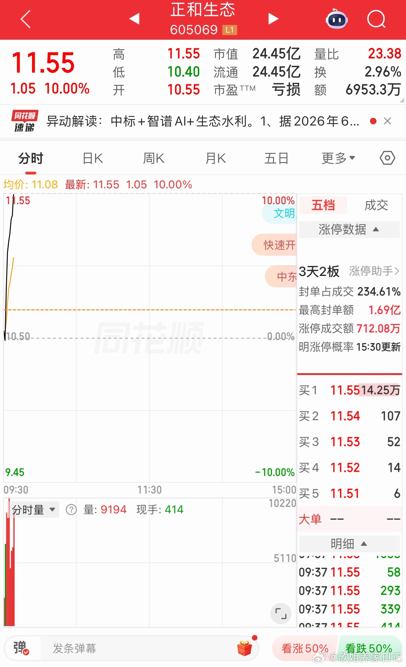 正和生态漂亮！涨停板来了！