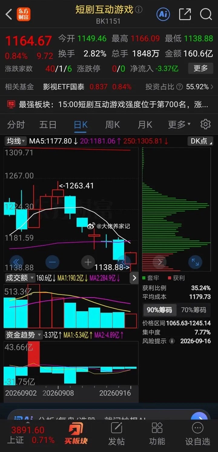 短剧互动游戏，趋势板块，～目前跌破20日均线，板块走势偏向于空头，但是，指数和2