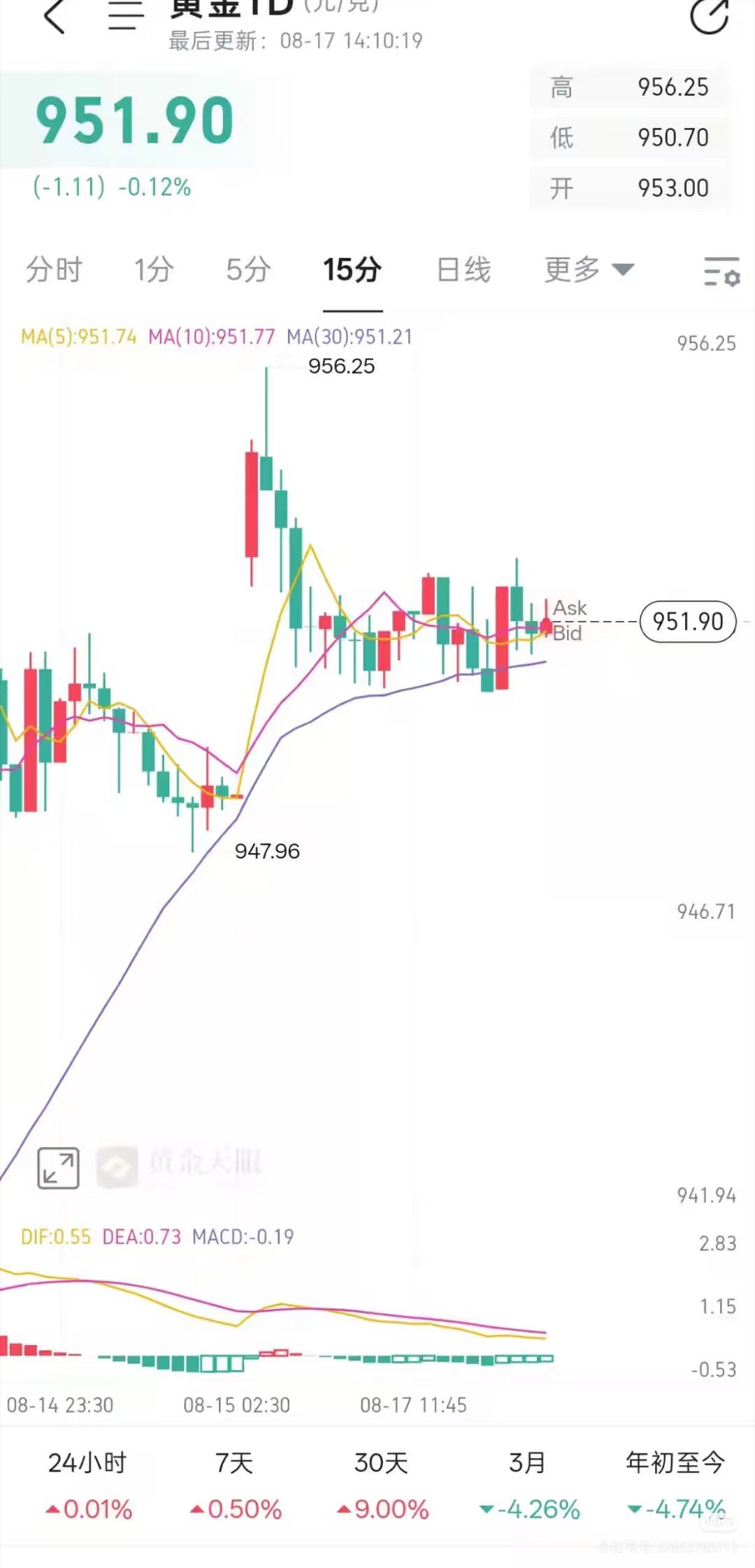 近期黄金短线整体还是继续维持着高位强势震荡格局，虽然当前多头大趋势还并未完全逆转