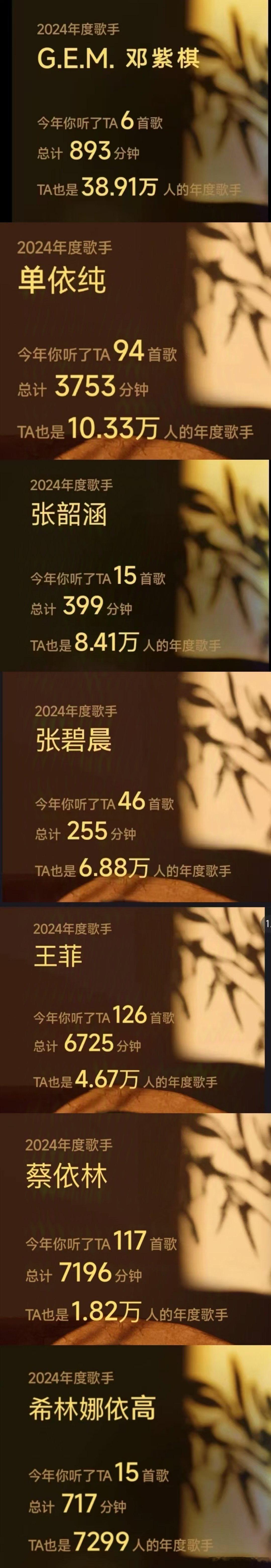 有网友统计了酷狗音乐2024年“年度歌手”部分女歌手数据，比较亮眼的有：邓紫棋、