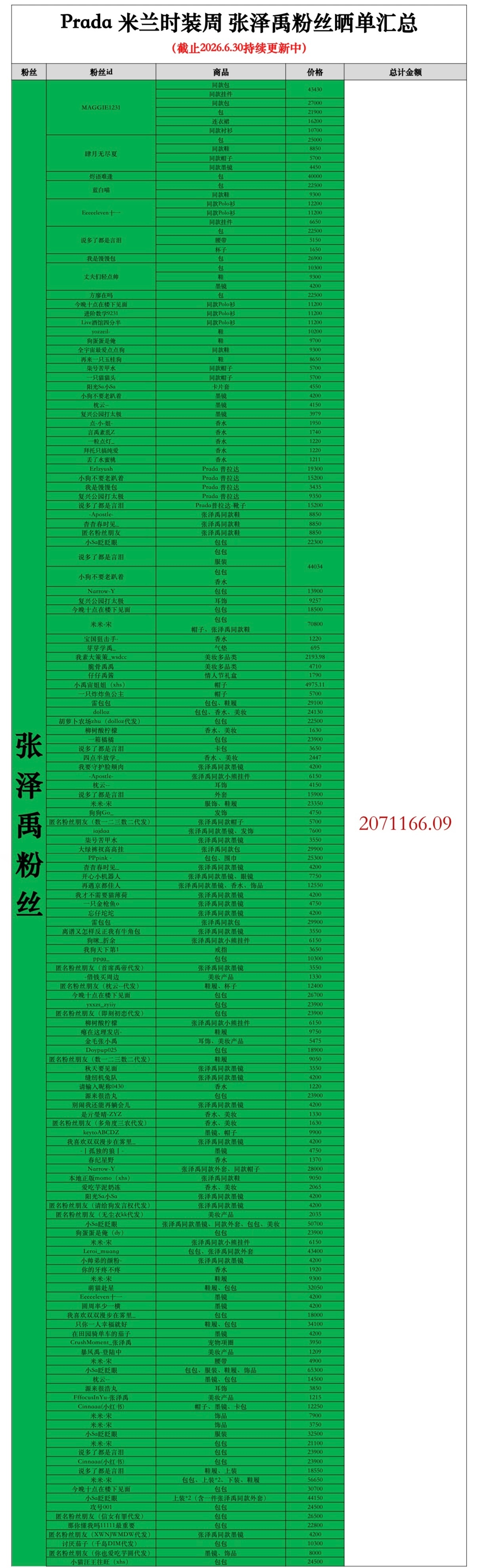 最新统计表 存上张泽禹 PRADA品牌大使