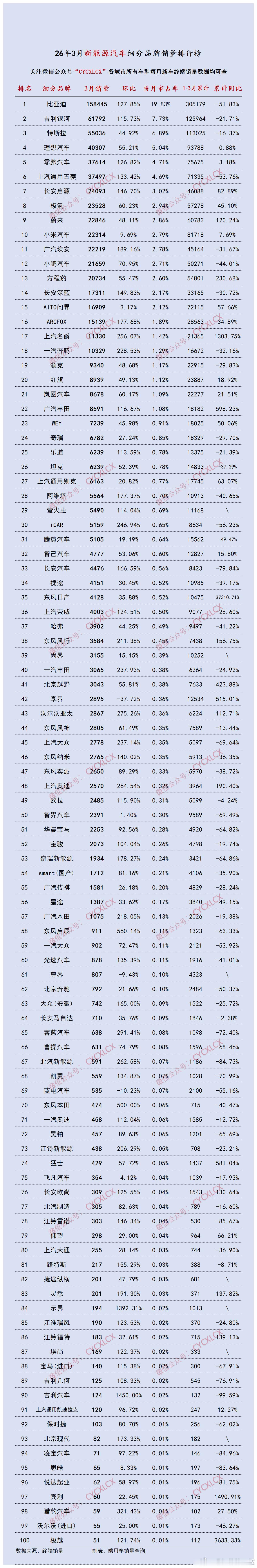前三月各品牌终端销量。大家都很努力活着，接下去的国内的竞争会更激烈。 