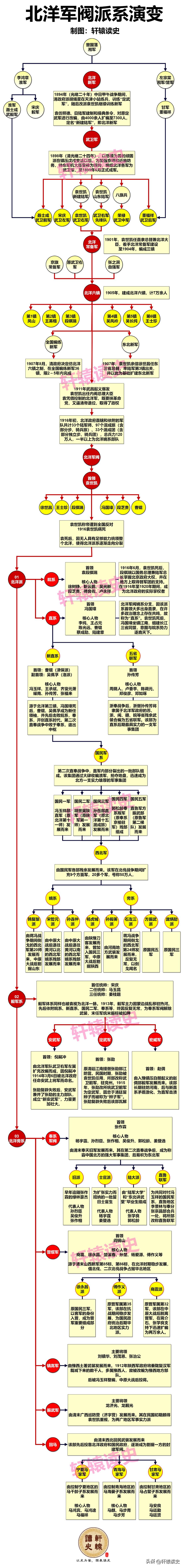 北洋政府（1912-1928年）16年最大的特点就是“乱”，派系乱，体制乱，人员