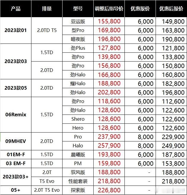 3月10日，领克针对旗下多款燃油/油混车型进行官方降价，并提供6000-8000