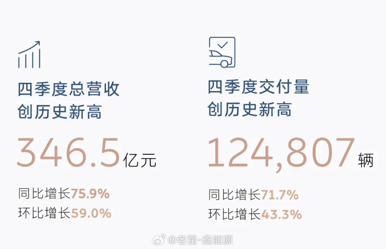 蔚来四季度盈利12.5亿元 蔚来25年四季度盈利12.5亿元确认！公司季度首次盈