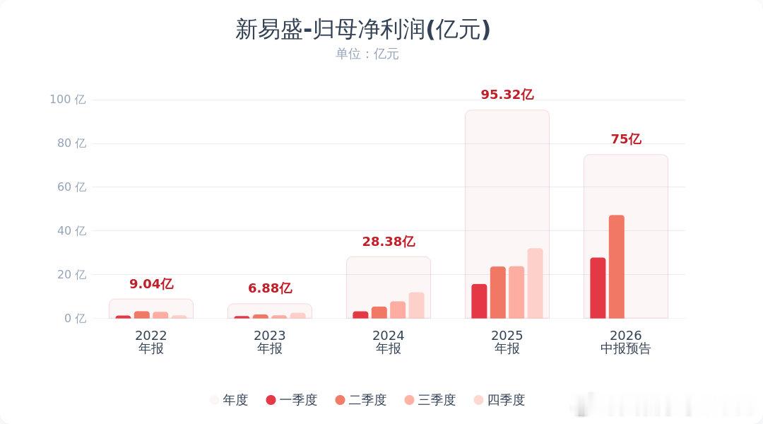【新易盛半年净利最高预增102%】7月19日，新易盛(300502.SZ)公告称