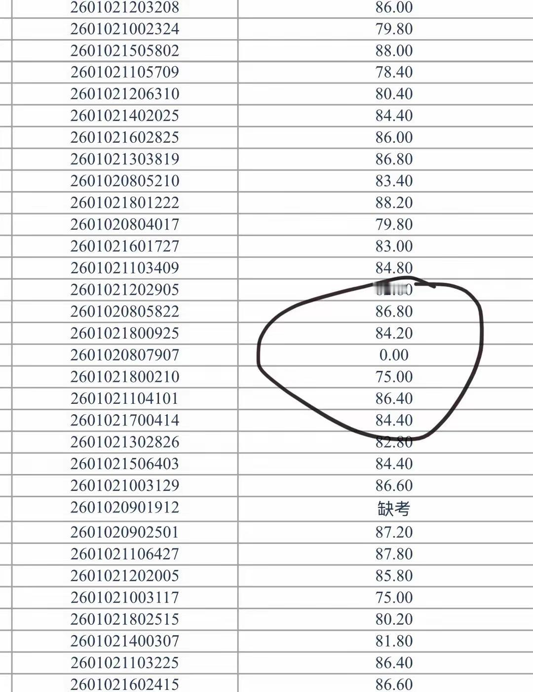 网传某地公务员面试成绩，有考生为0分 。说实话，这种可能性几乎不存在，或者说百年