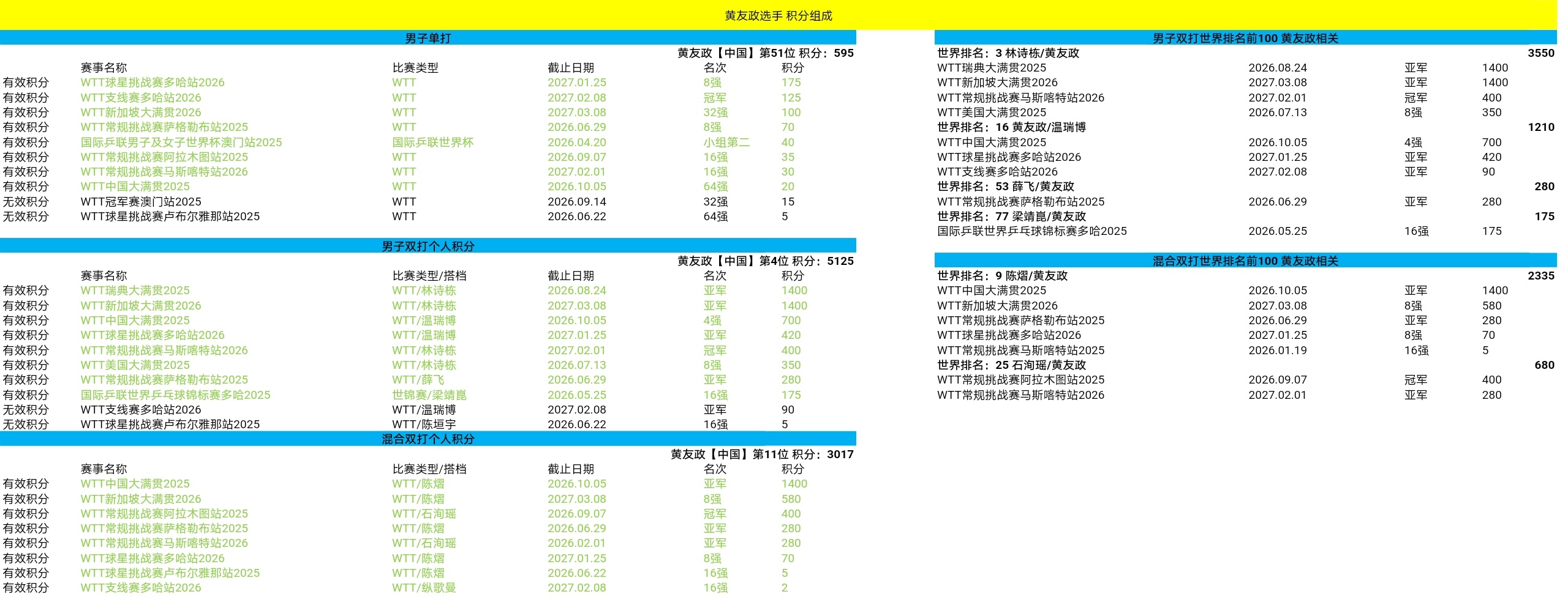 政在这里 黄友政 🏓世界排名2026年第十四周 具体组成🏓 