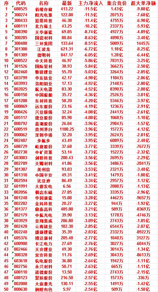 7月9日尾盘30分钟，主力资金卖出的50名单！


杭电股份，净流出2.64亿元