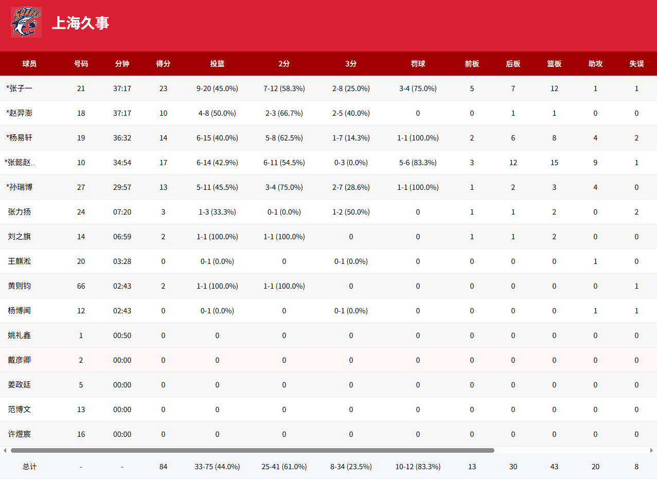 U17全国赛：张子一23分12板，上海U17男篮84-75战胜清华附中