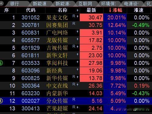 久违的酣畅淋漓的出手！
游资集中出击短剧、传媒板块，
因赛集团和掌阅科技是老面孔