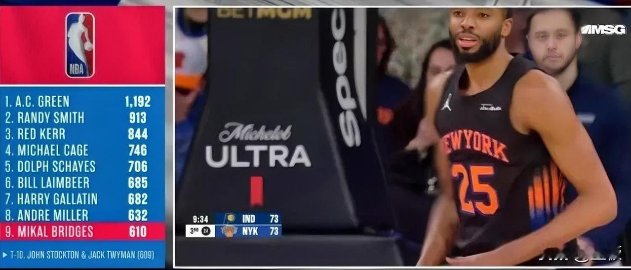 NBA现役第一人！！！
尼克斯队锋卫布里奇斯已连续出战610场比赛，连续出现场数