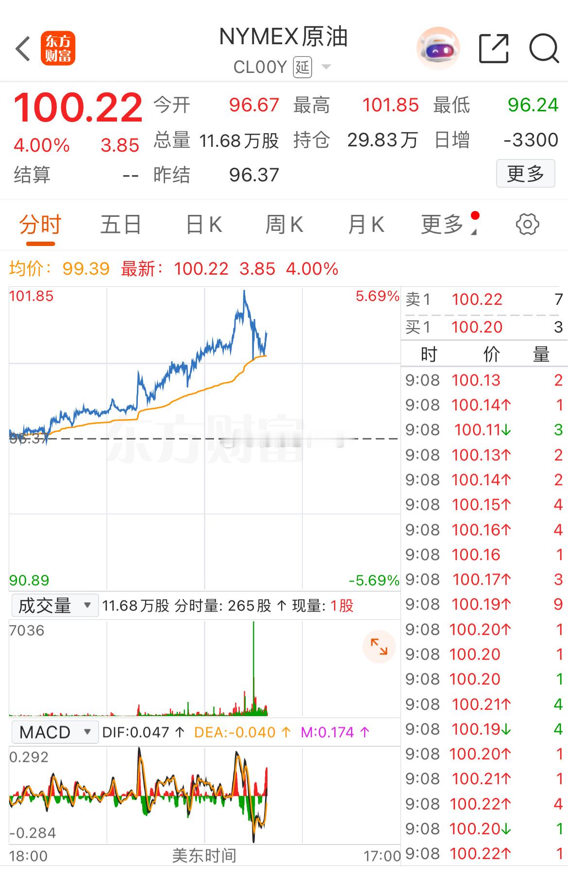 突发！国际油价狂飙，重回百元大关国际油价直线拉升，站稳100美元！地缘避险情绪引