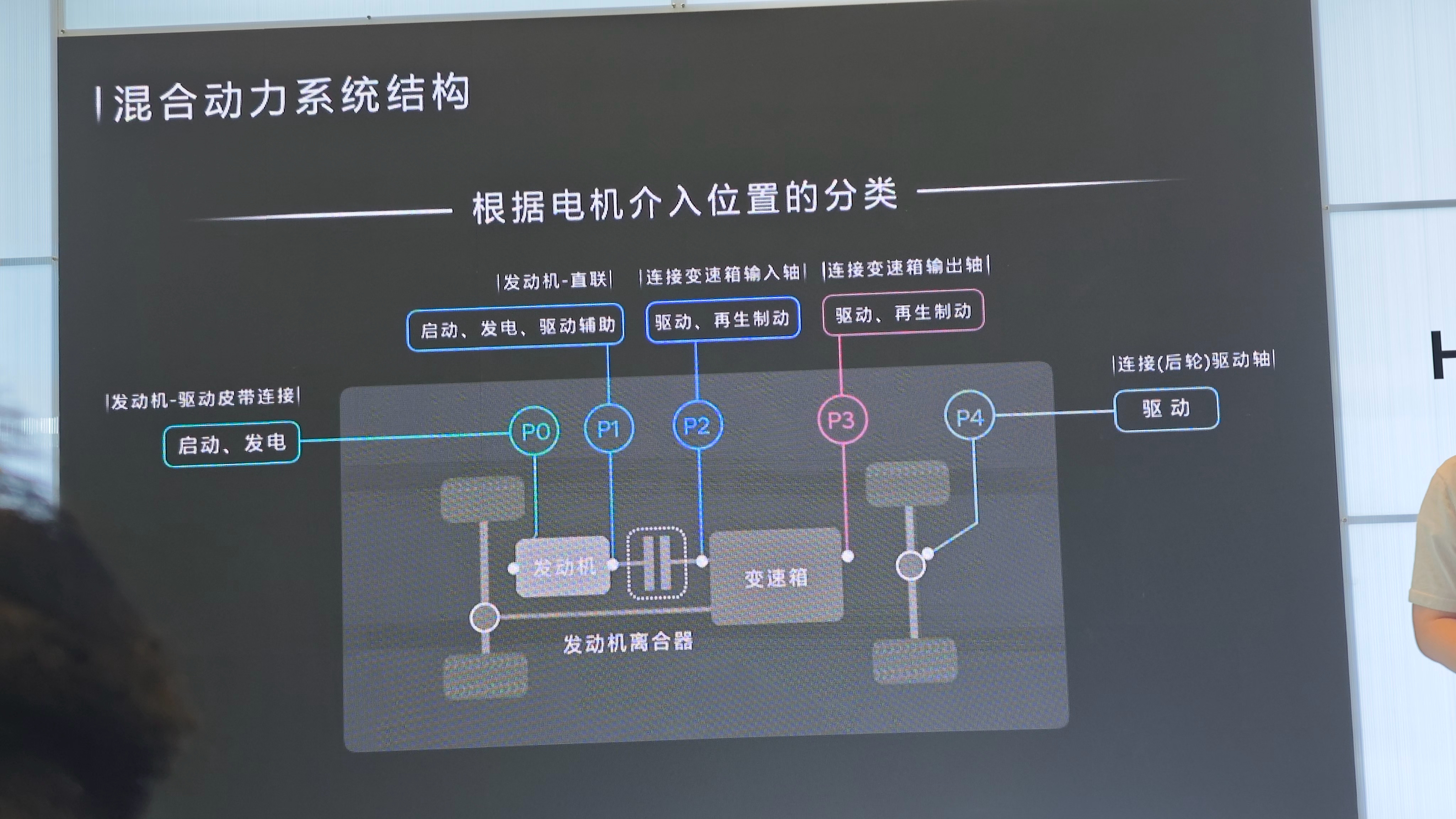 一张图搞懂P0/1/2/3/4电机的作用汽车 ​​​