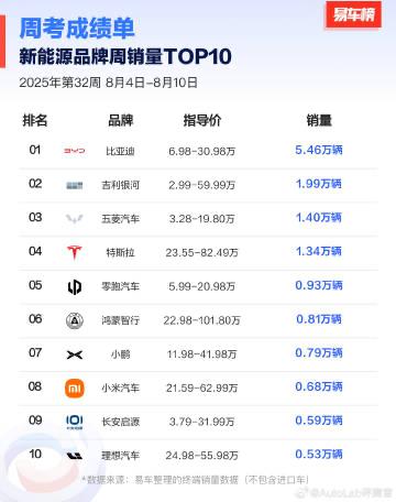 上周周销量，大家都有不同程度的下滑，特斯拉和零跑依然坚挺