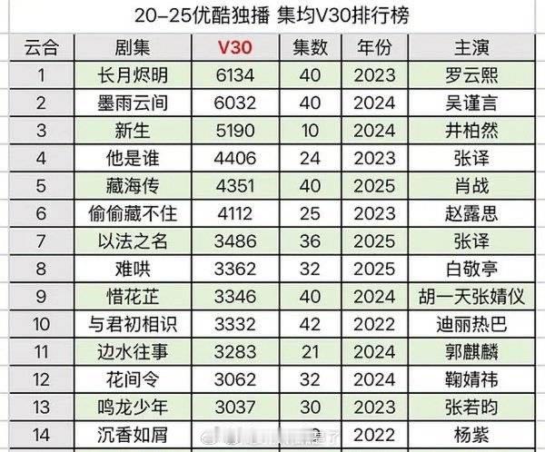 《与君初相识》年冠   毋庸置疑 ​​​