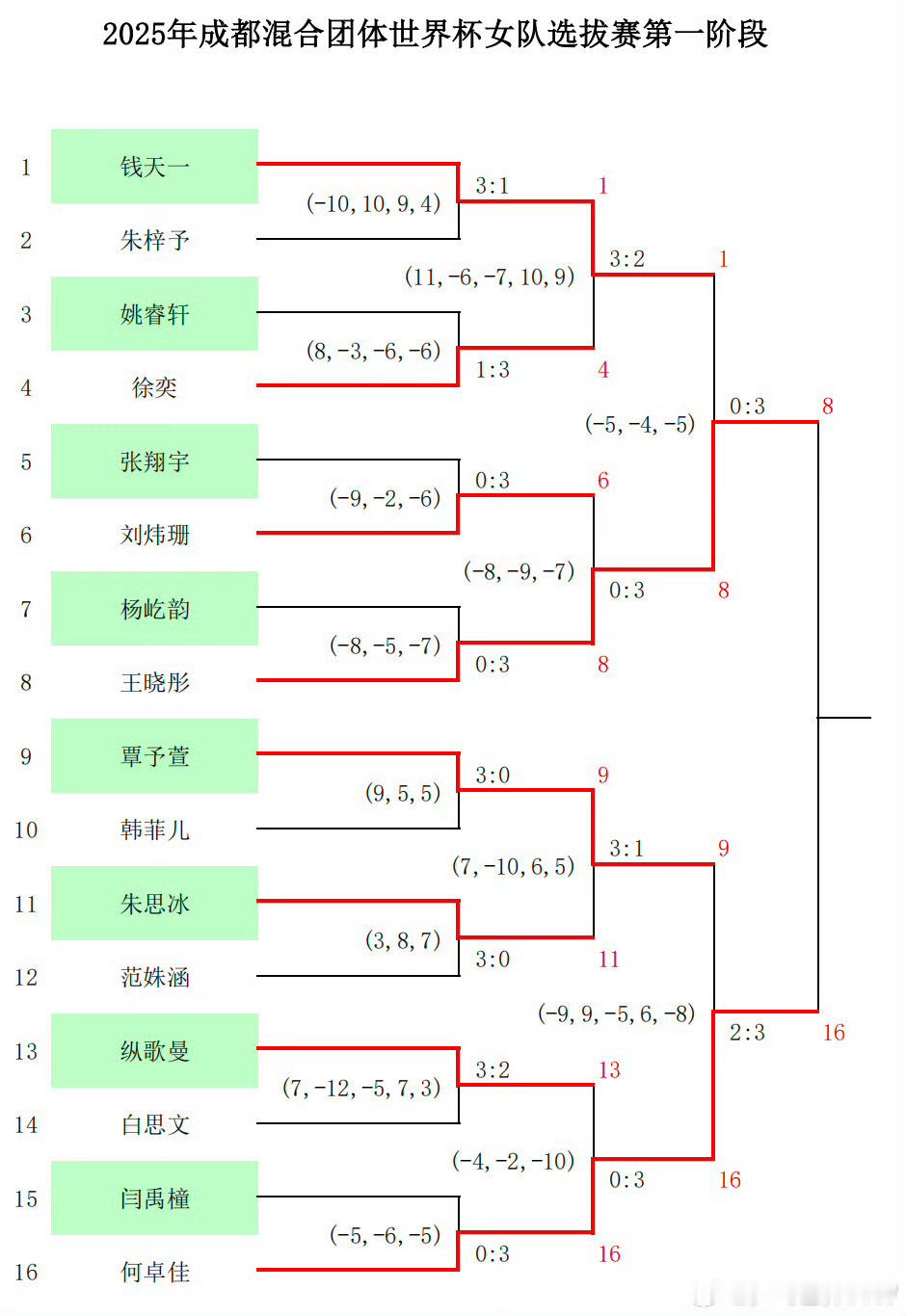 国乒混团世界杯阵容出炉据消息：王艺迪、徐瑛彬队内选拔赛胜出，入选中国队混团世界杯