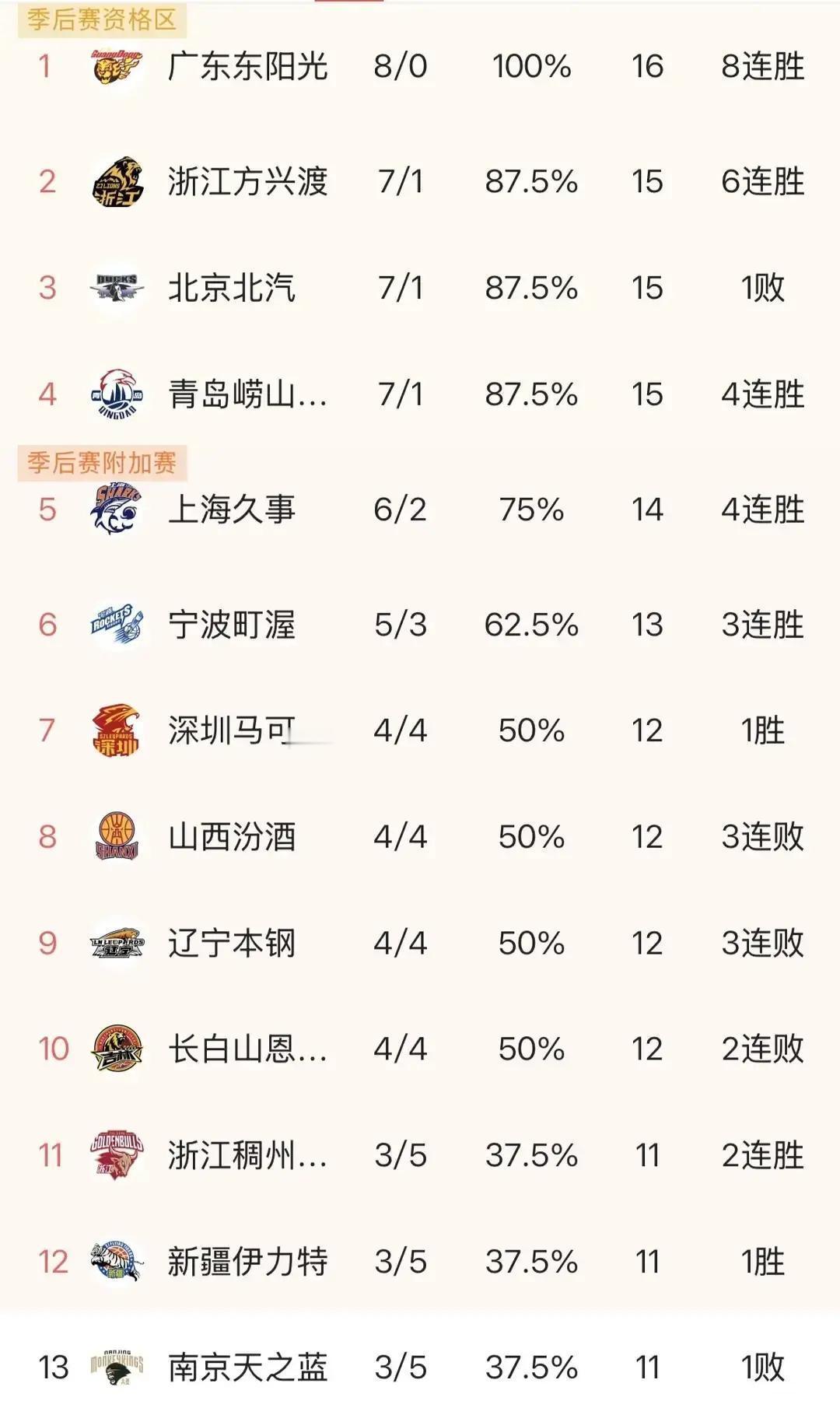 广东八连胜登顶！
 
卫冕冠军这回动真格。七场里三场逆转，第四节场均净胜12分，