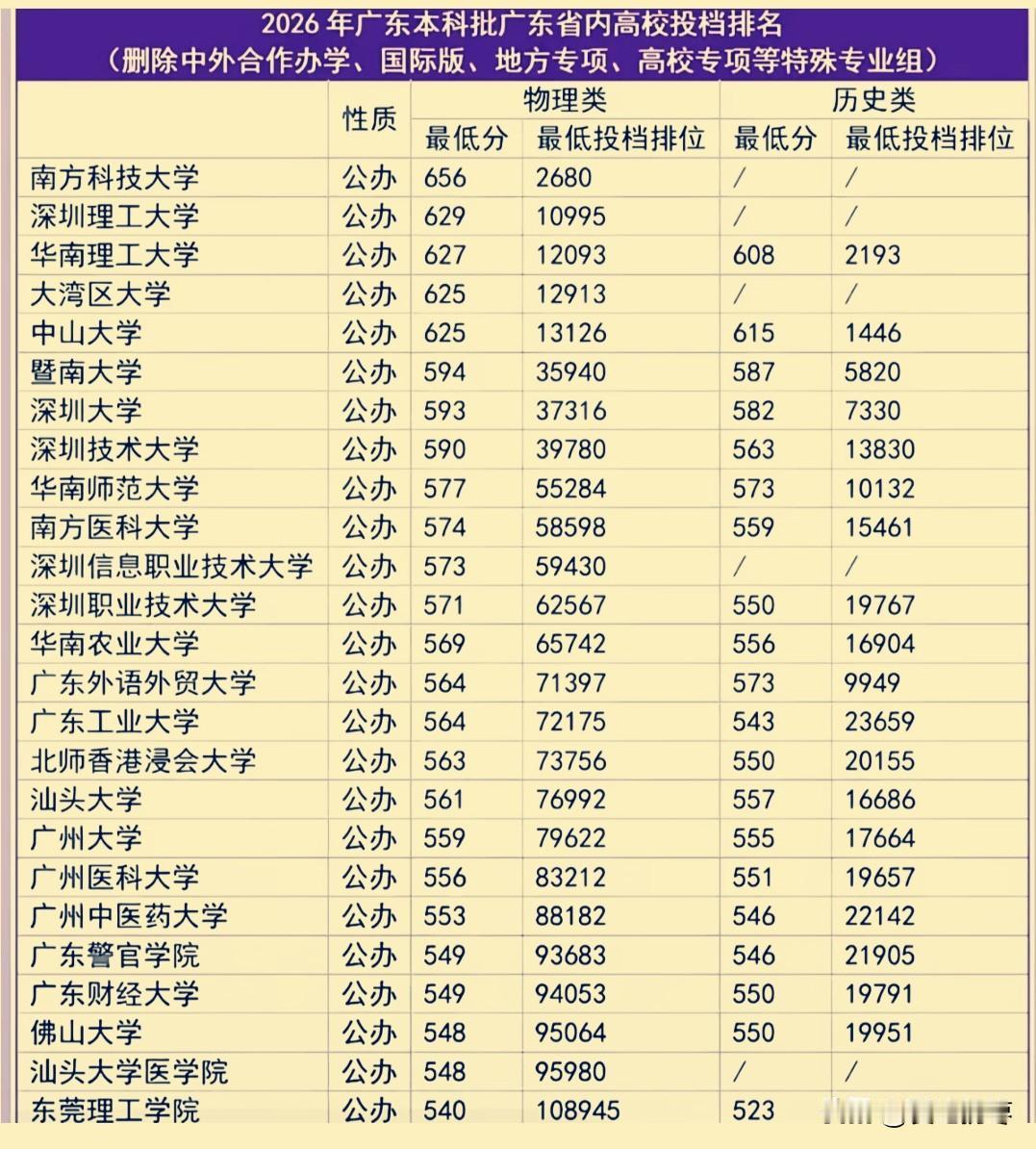 华南农业大学26年备受考生青睐，物理投档分569分，历史类556分，力压广工、广