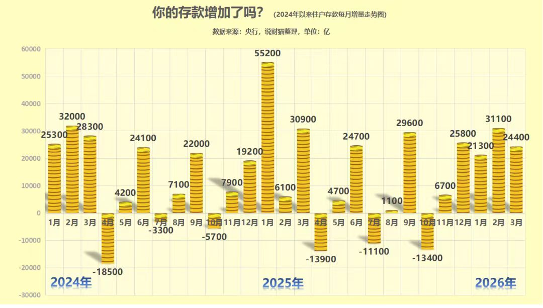 现在，大家有没有发现两个现象。一个是，银行利率越低，大家反而存钱更猛。昨晚，存款