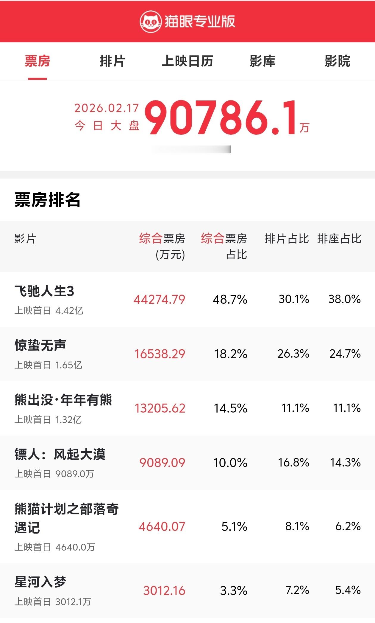 大年初一午后春节档票房大盘已破9亿，市场热度不错。 《飞驰人生3》4亿+，表现强
