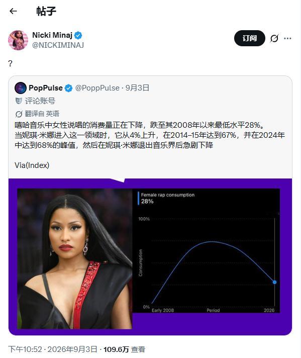 【？】麻辣鸡Nicki Minaj对女说唱圈商业波峰打出了一个「？」/原文称：「