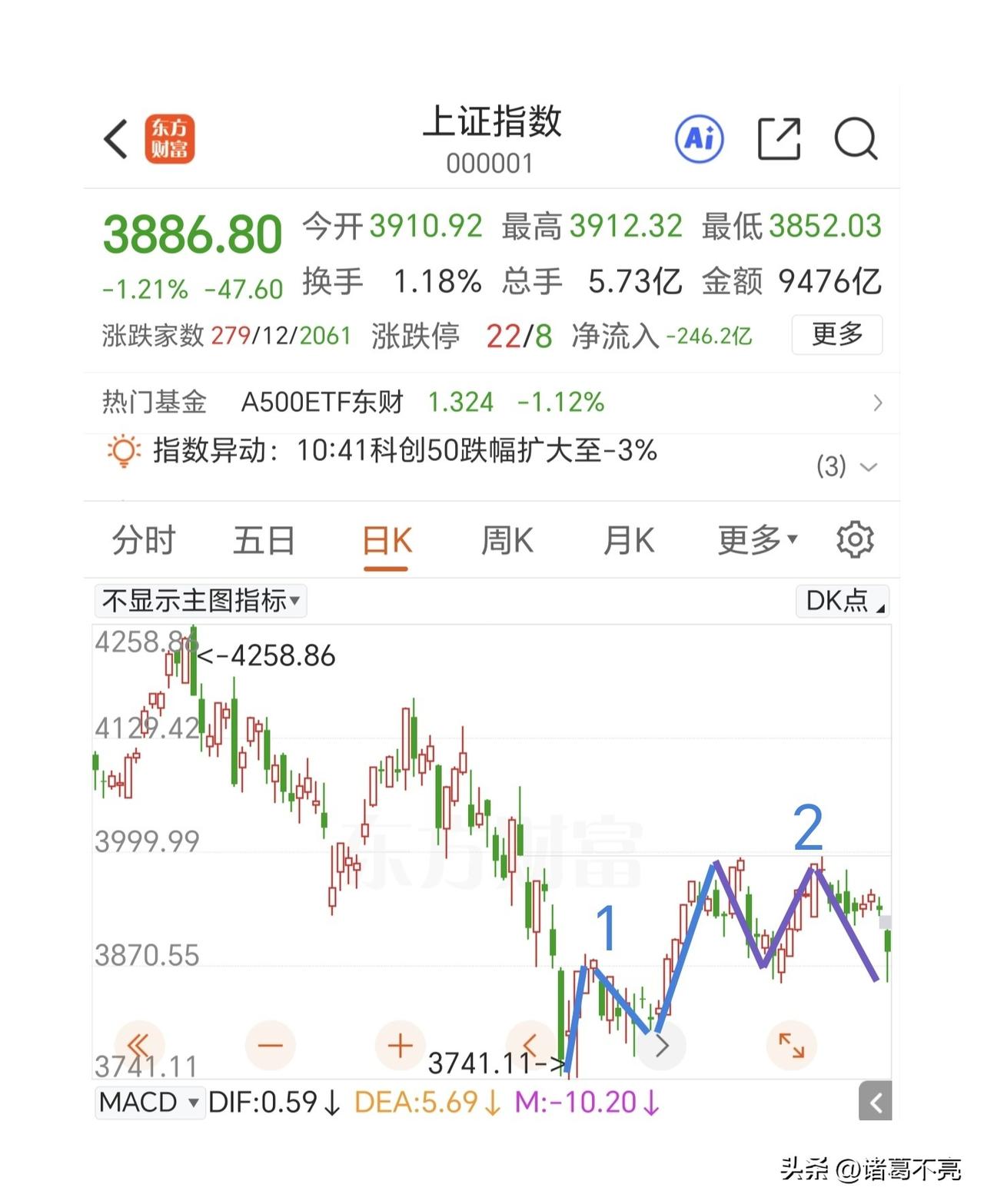 现在结构上大A还有一条路可以走，下周一强势反包，否则大势去矣！

今天正好打在3