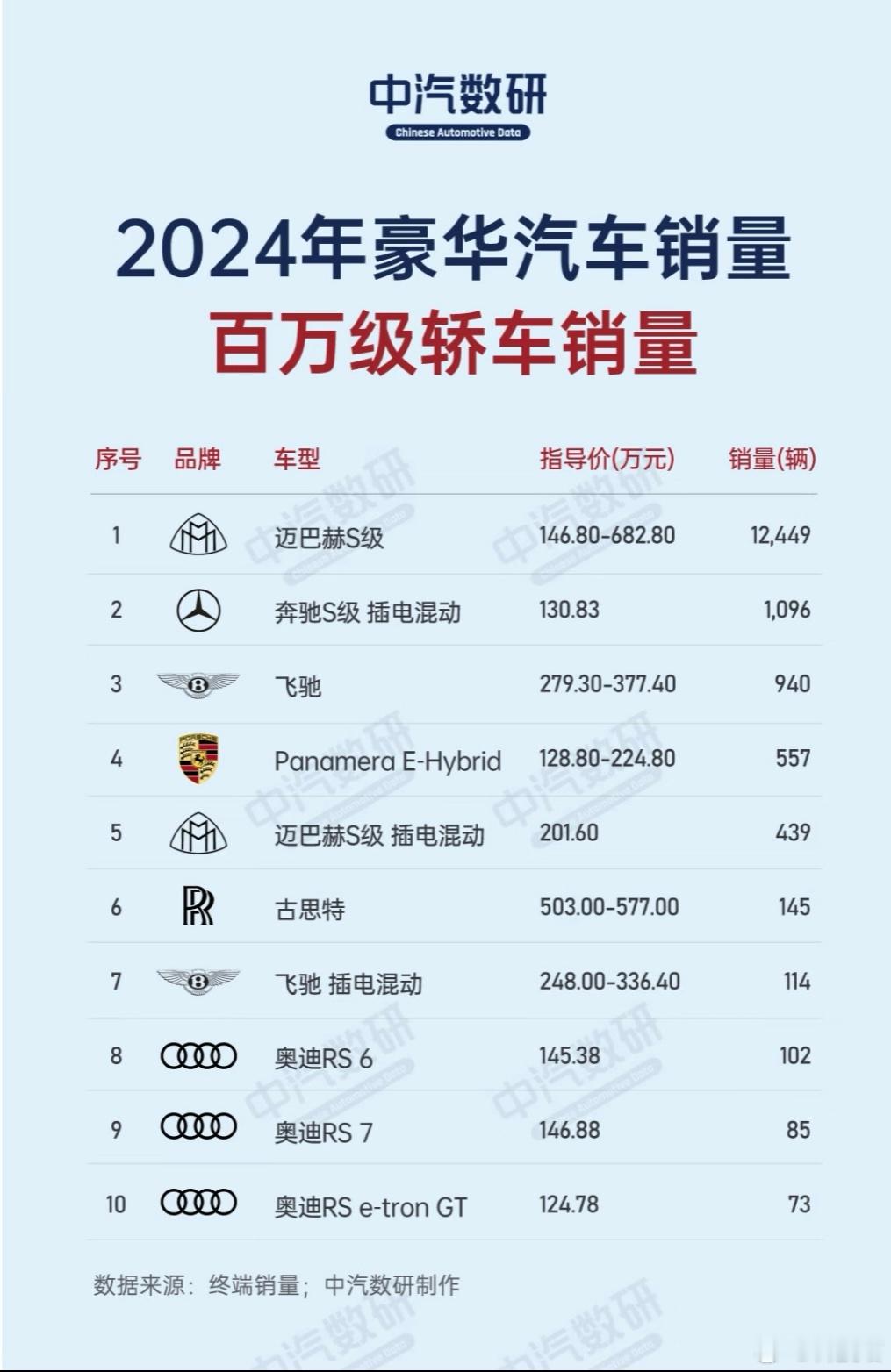 2024年百万级豪车销量TOP10路虎、迈巴赫、奔驰S级、宝马、保时捷、仰望等品