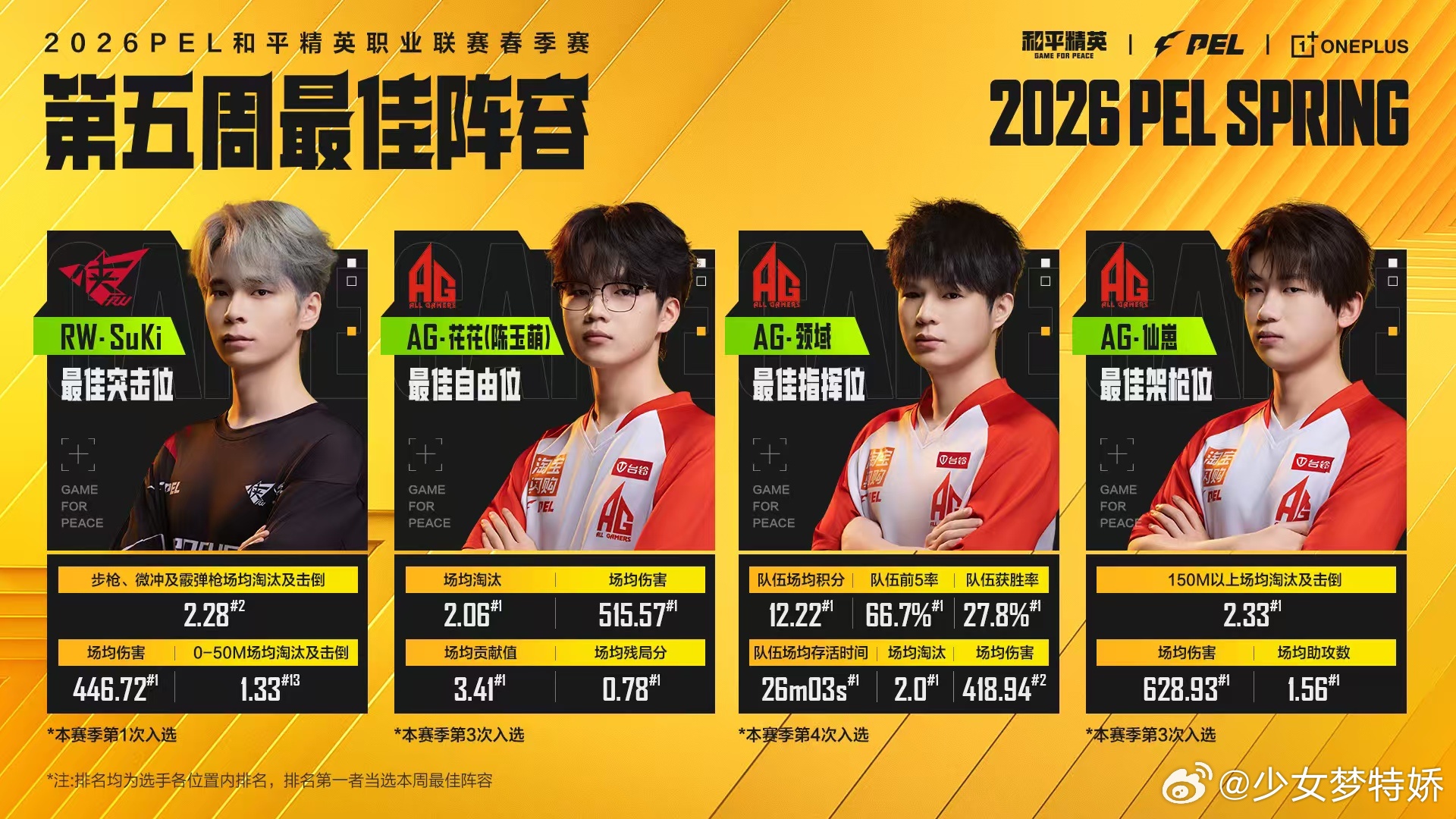 PEL春季赛第五周最佳阵容PEL春季赛第五周最佳阵容正式公布，SuKi、花花、领