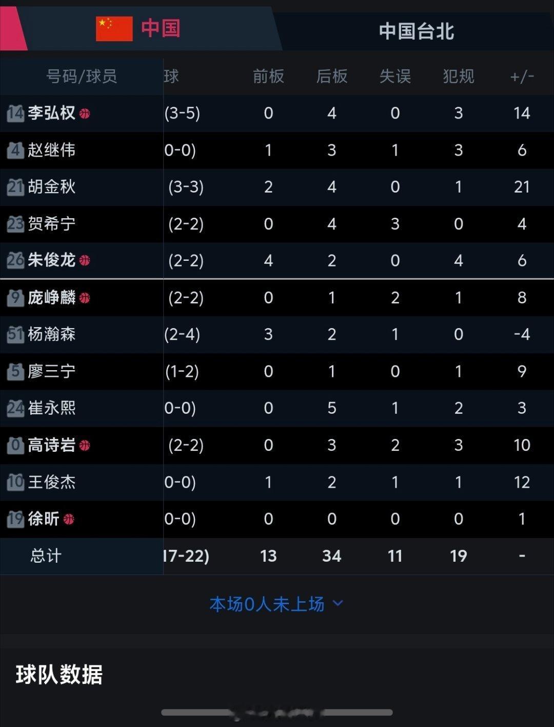 中国男篮赢下世界杯出线生死战，以小组第三的成绩出线！其实，两队的态度已经决定了本
