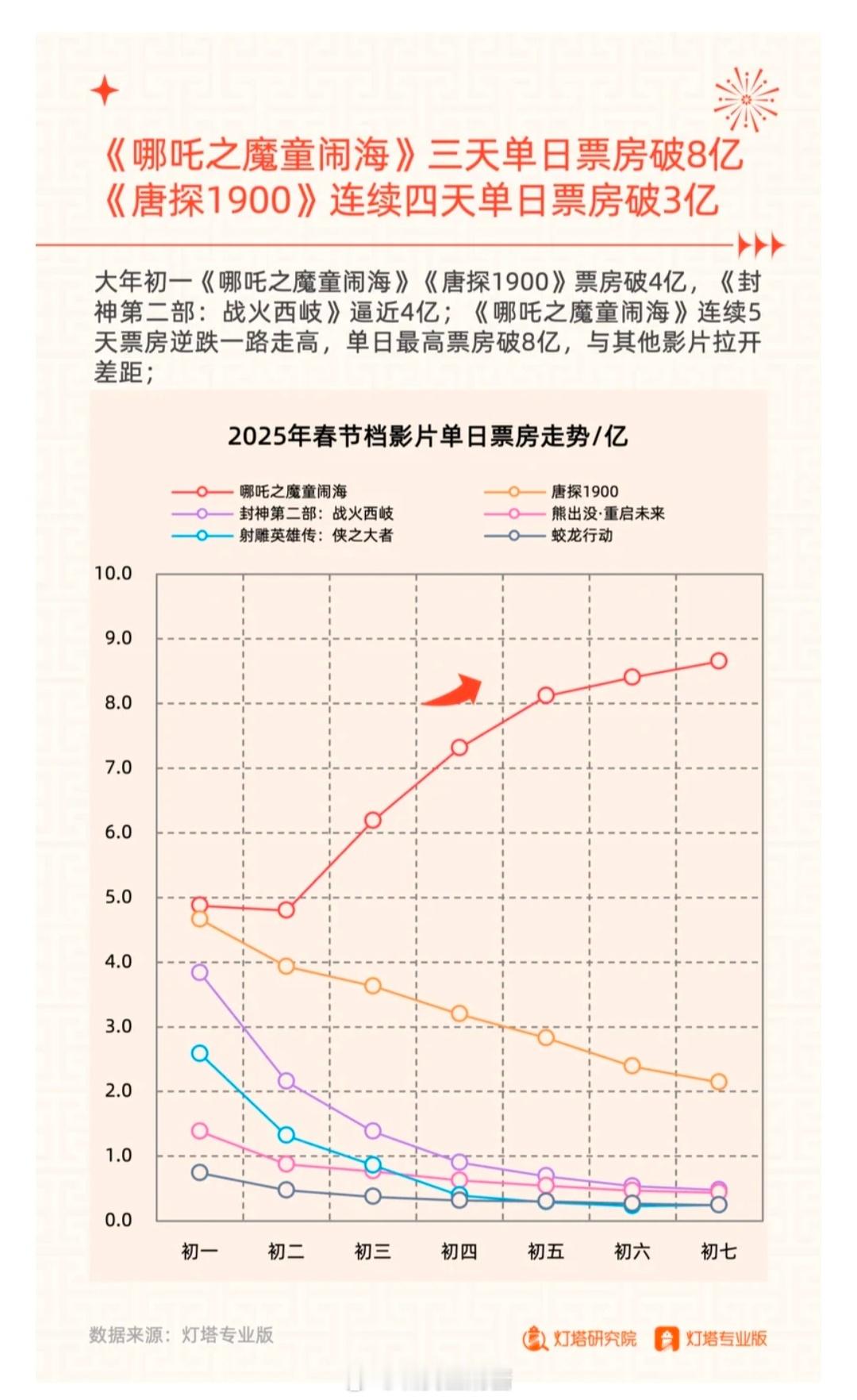 看了眼灯塔出的《2025年春节档电影市场洞察报告》，排片和票房的走势是我们显而易